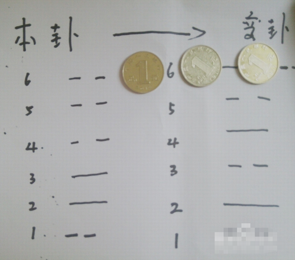 如何用三枚硬币（铜钱）算卦解卦的方法，还有硬币算卦64详解