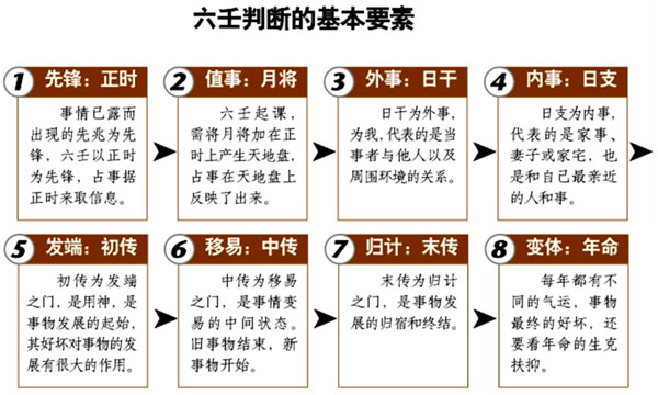 周易易学书店|道易六壬神课是被公认的中国三大高层次预测术